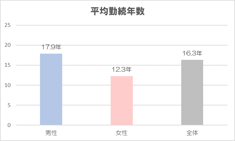 三菱地所　平均勤続年数